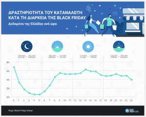black friday ελλάδα, στατιστικά στοιχεία για την δραστηριότητα του καταναλωτή